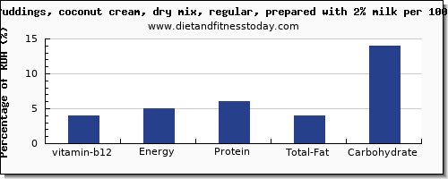 vitamin b12 and nutrition facts in coconut milk per 100g